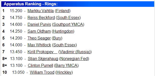 Results on Rings