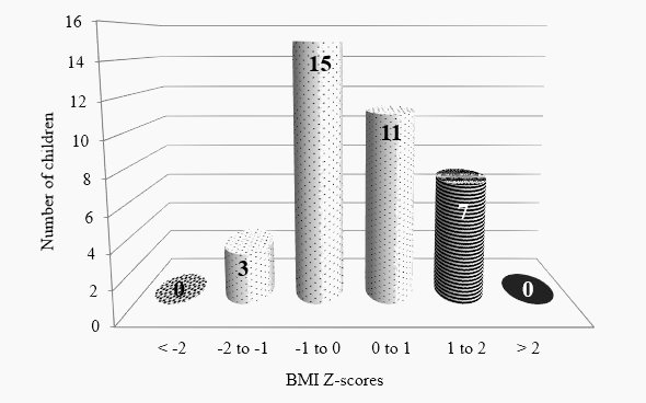 BMI Z-scores for the children under study (gymnastics)