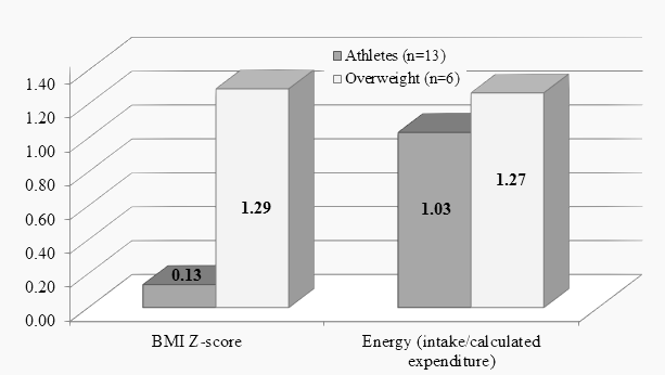 BMI Z-score and ratio (energy intake)/(energy expenditure) in the overweight children and the children athletes who participated in competitions