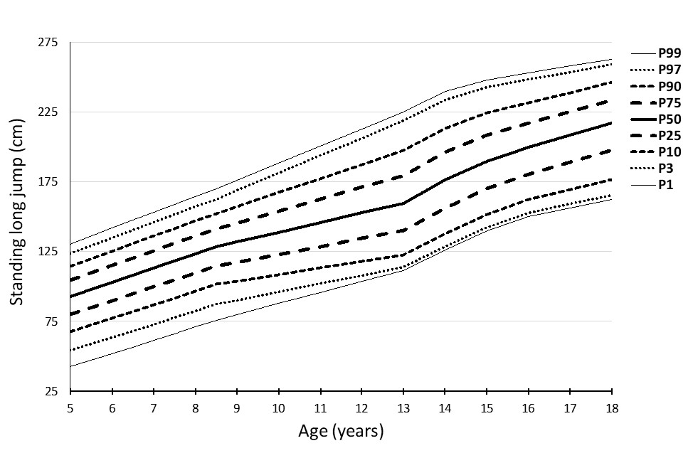 Percentile curves for the standing long jump test in boys - Alpha-fit test battery