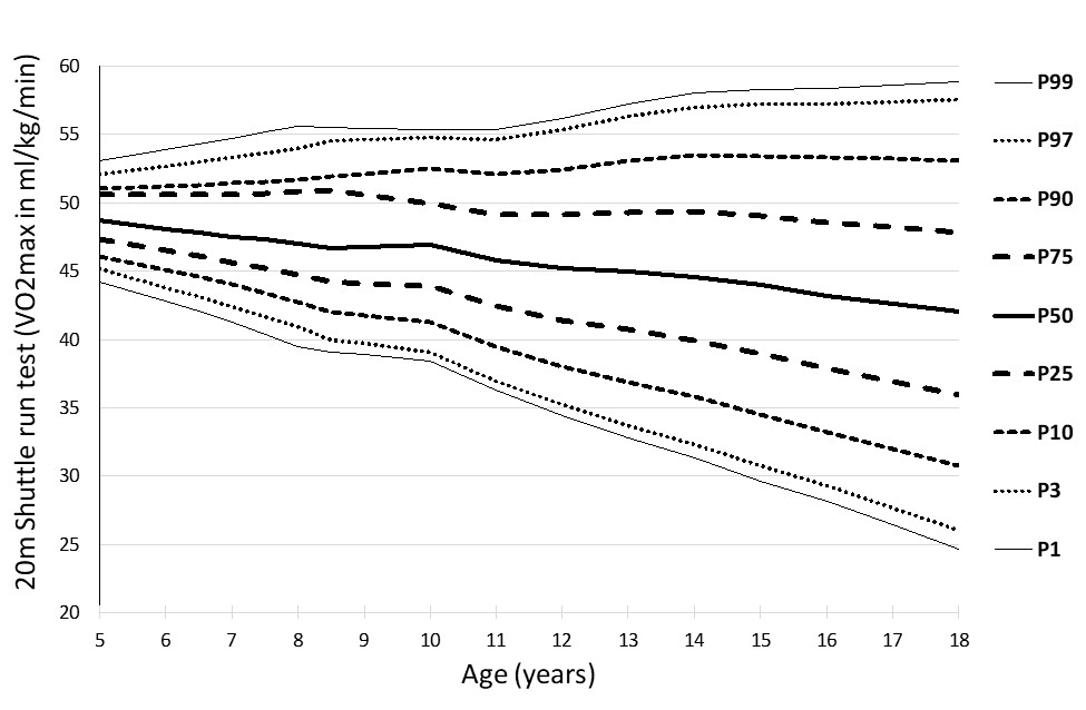 Percentile curves for the 20 m shuttle run test (VO2max ml/kg/min) in boys - Alpha-fit test battery