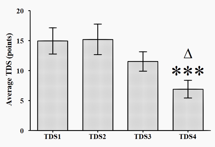 Dynamics of TDS score for the elite swimmers 