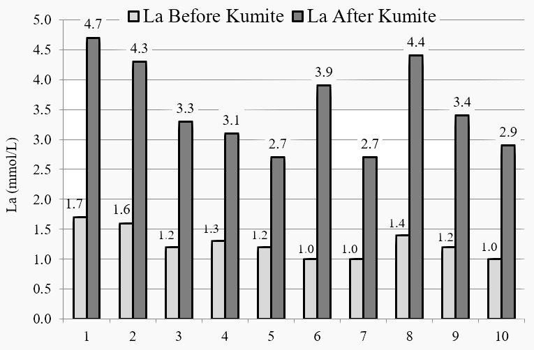 Individual values of the lactate concentration in the karate practitioners before and after the programmed kumite